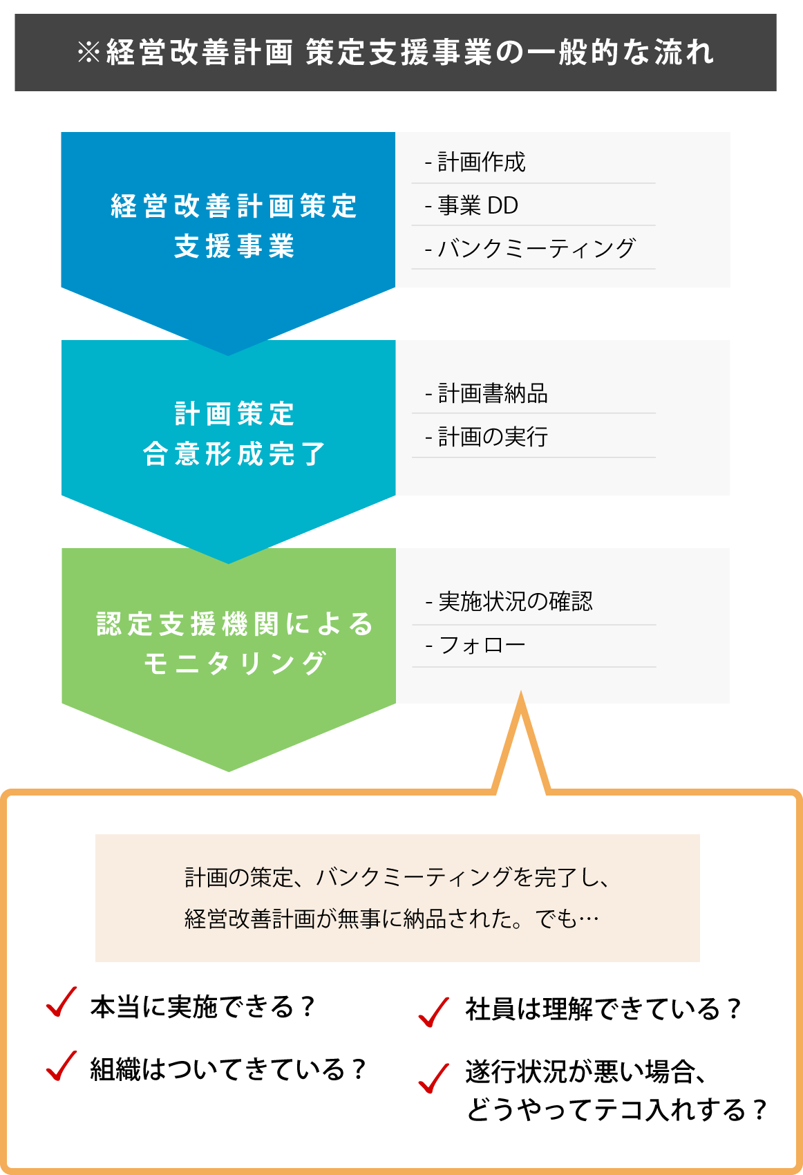 経営改善計画　策定支援事業の一般的な流れ