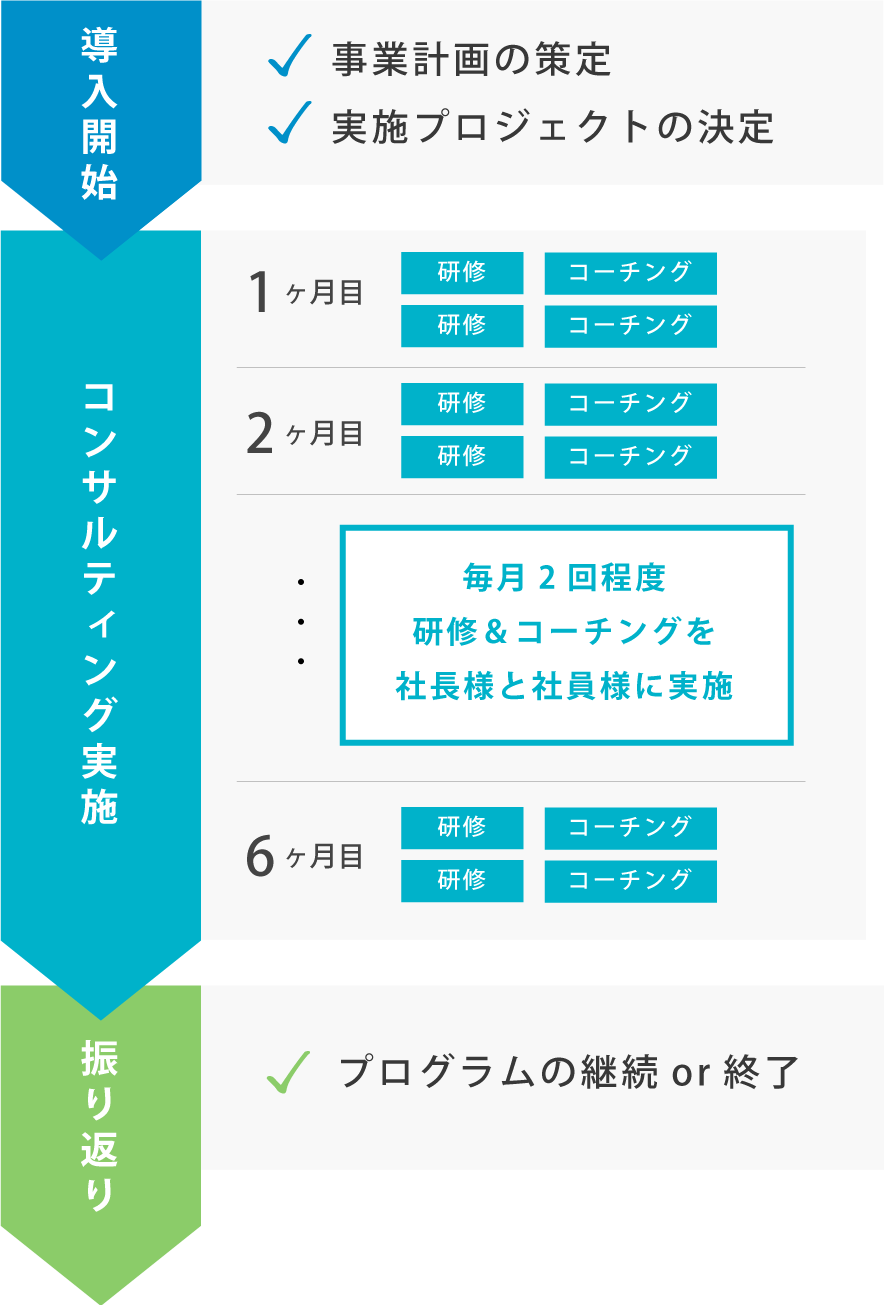 組織作りコンサルティング